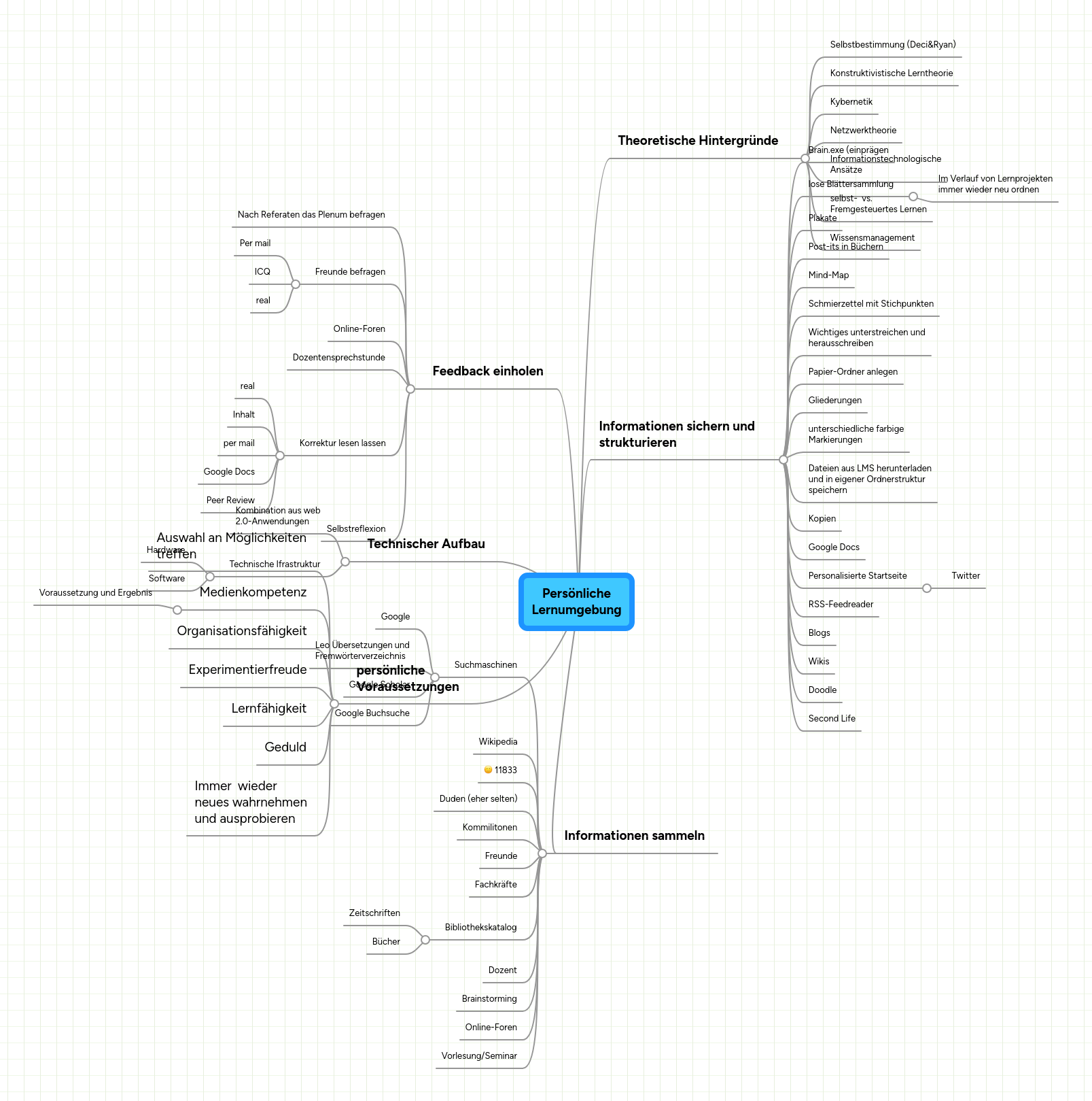 Mind Map: Persönliche
Lernumgebung