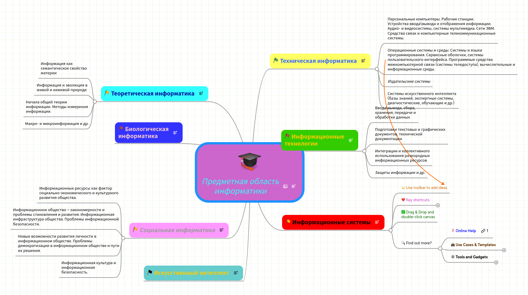 Предметная область информатики by Daria Berestovitskaya Mind Map: Предметная