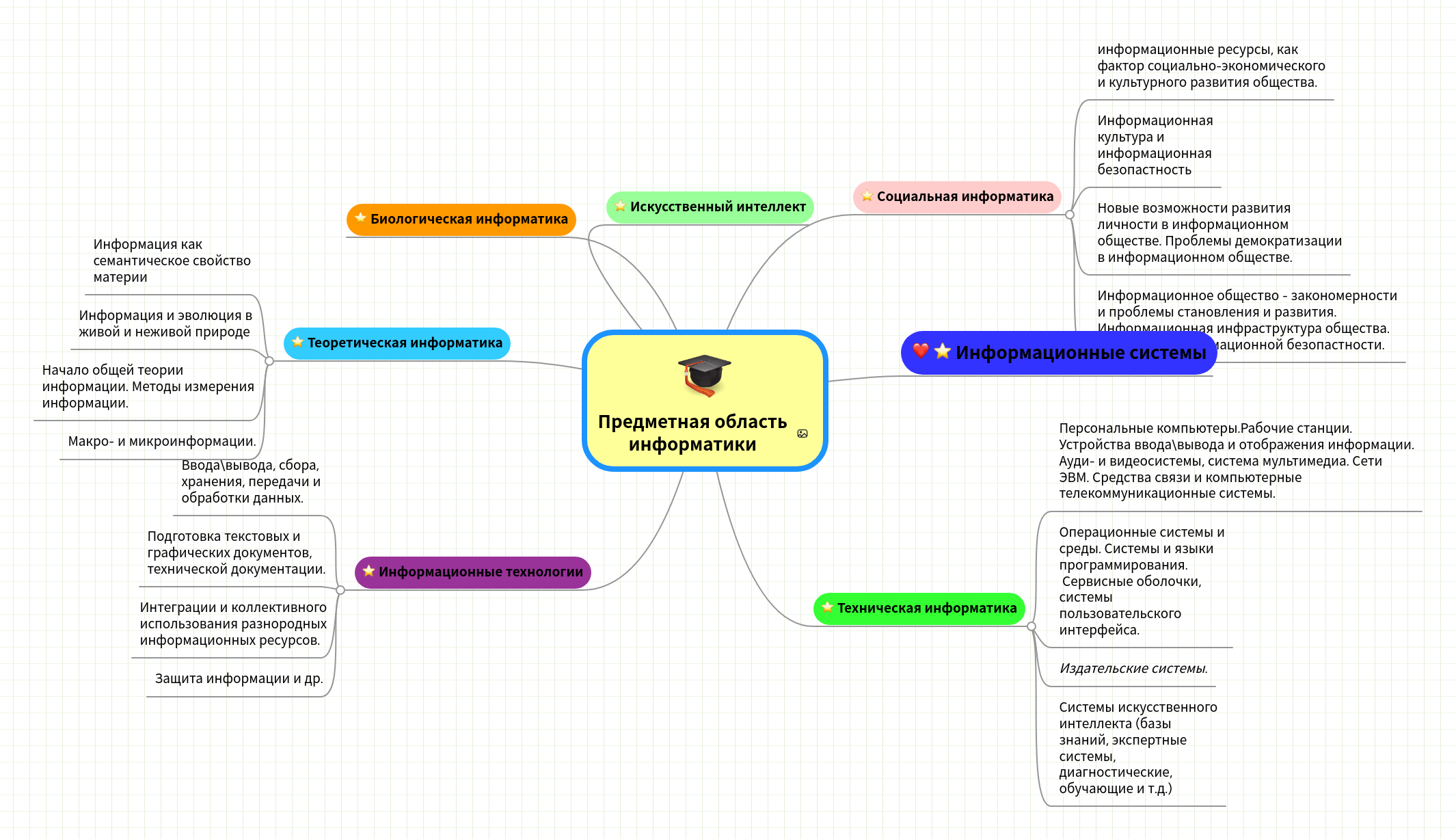 Предметная область информатики by Азалия Шагивалеева Mind Map: Предметная