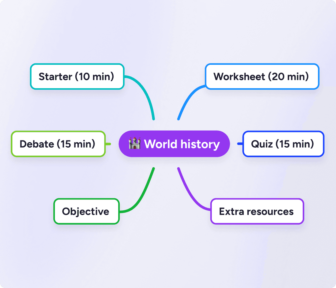 mind map lesson plan history example