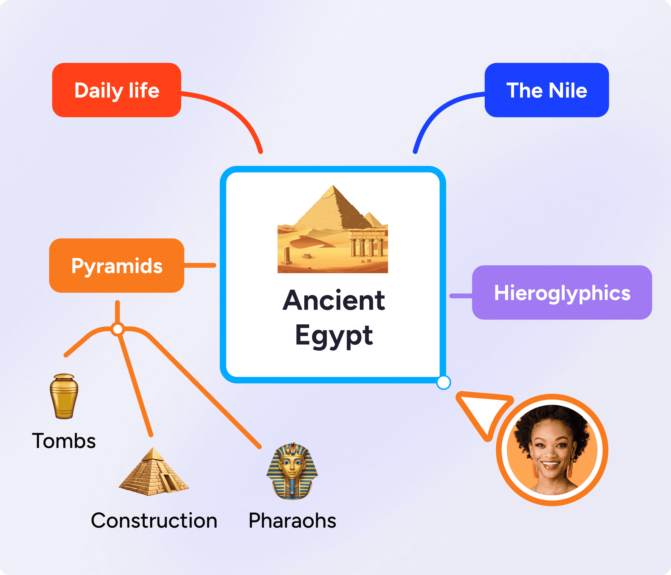 Main idea graphic organizer example for ancient Egypt