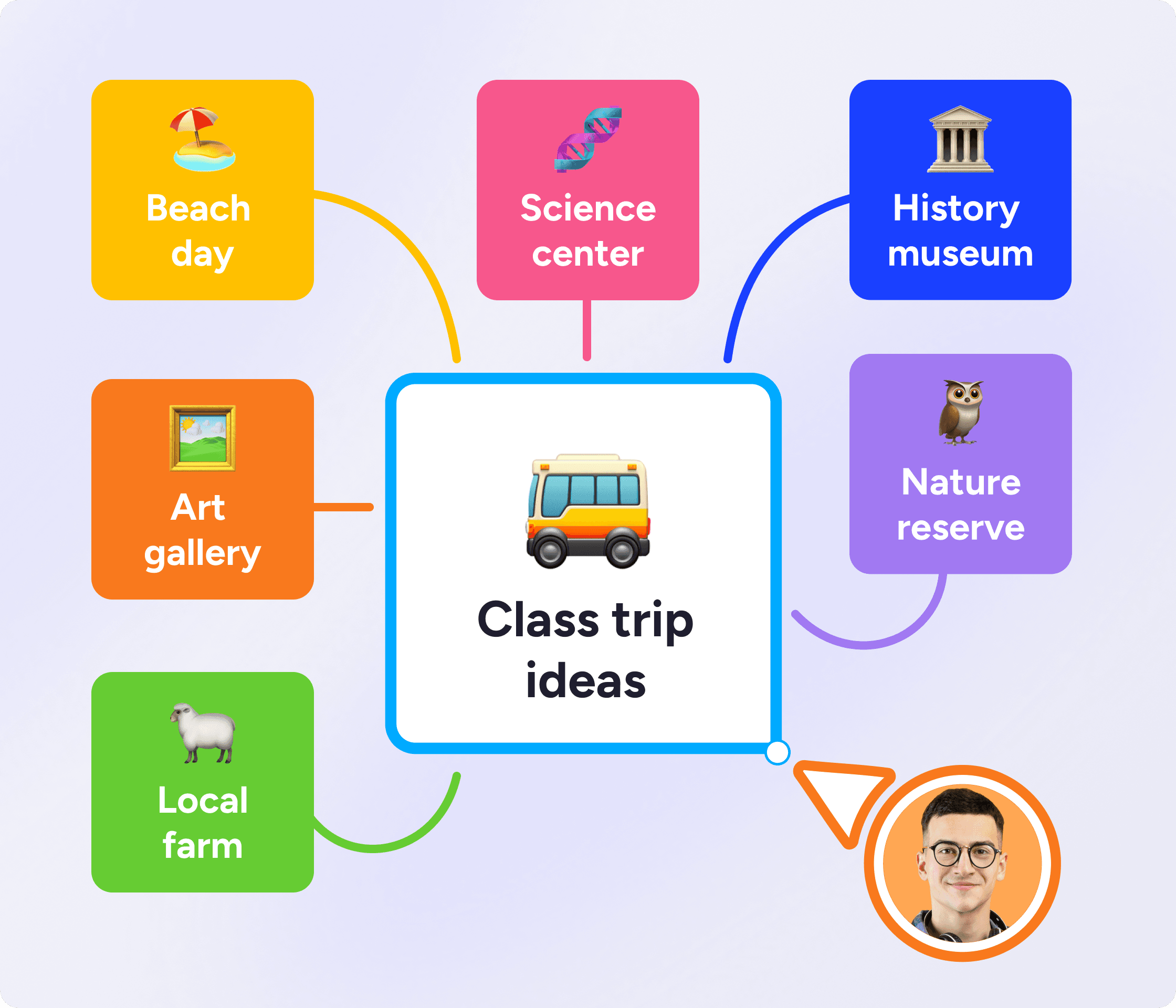 spider web graphic organizer example showing class trip ideas