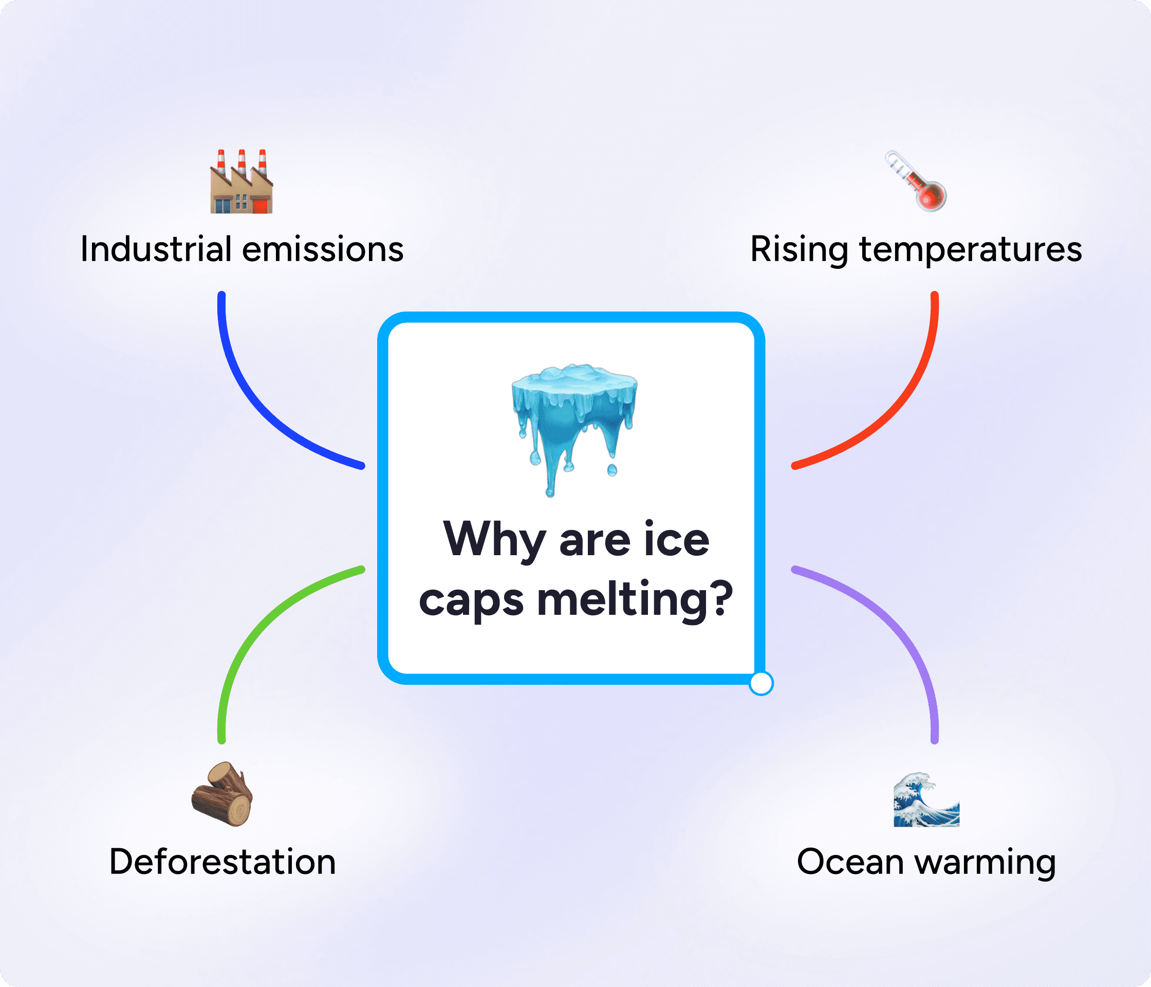 cause and effect graphic organizer example for ice caps melting