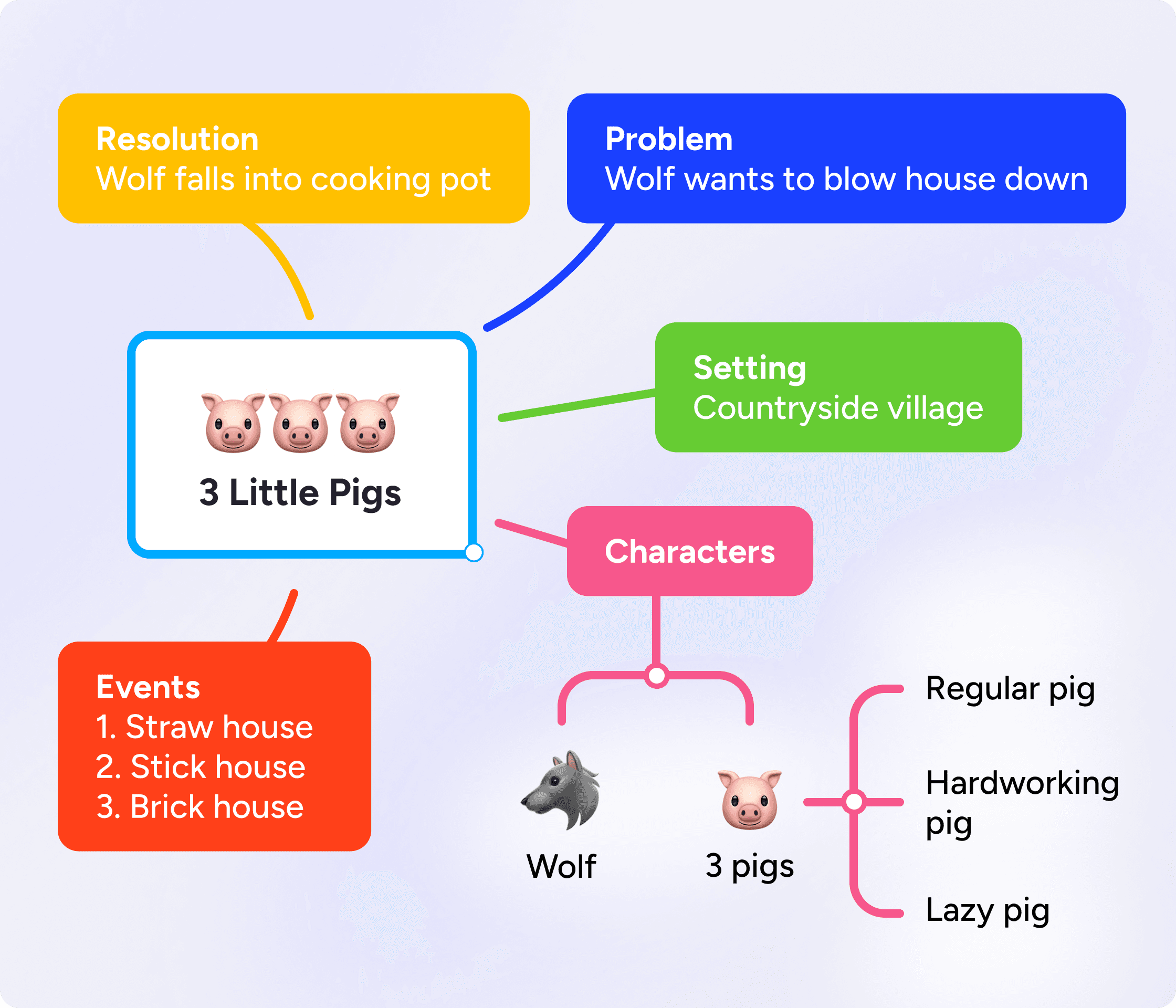 Story map example showing 3 little pigs outline