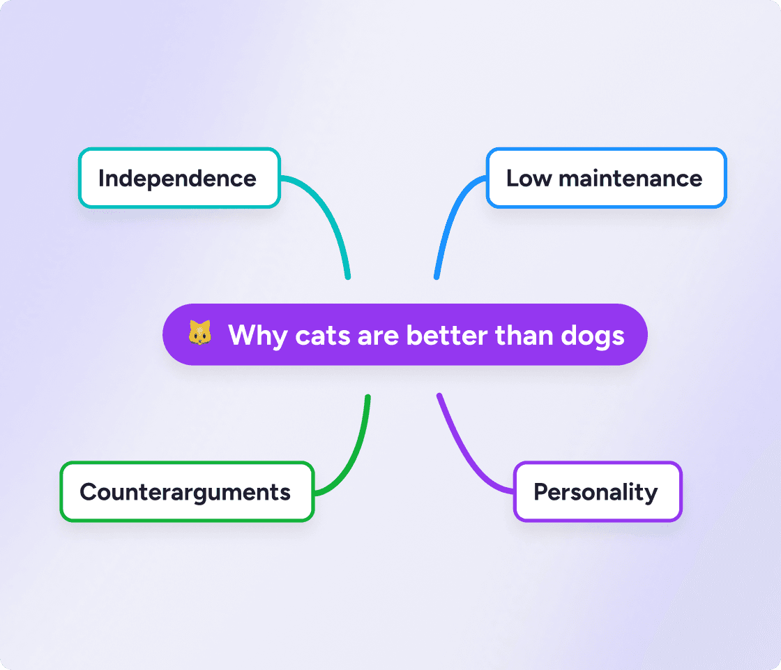 Un mapa mental para un ensayo comparativo entre gatos y perros
