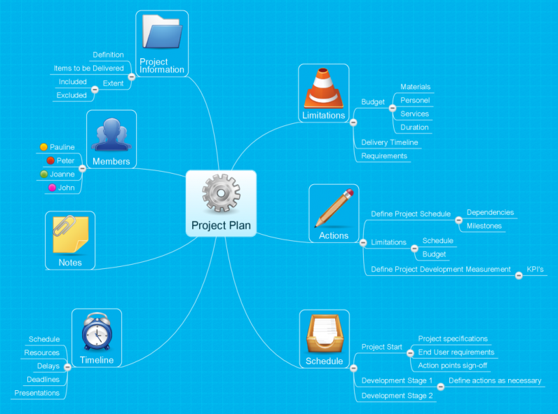 Project plan mind map