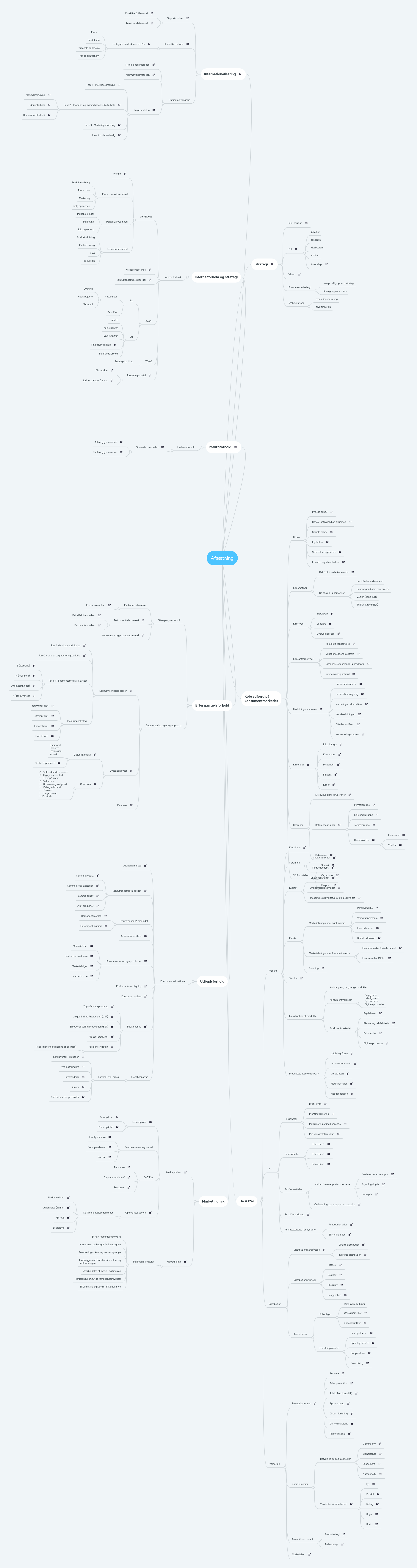 Afsaetning Mindmeister Mindmap