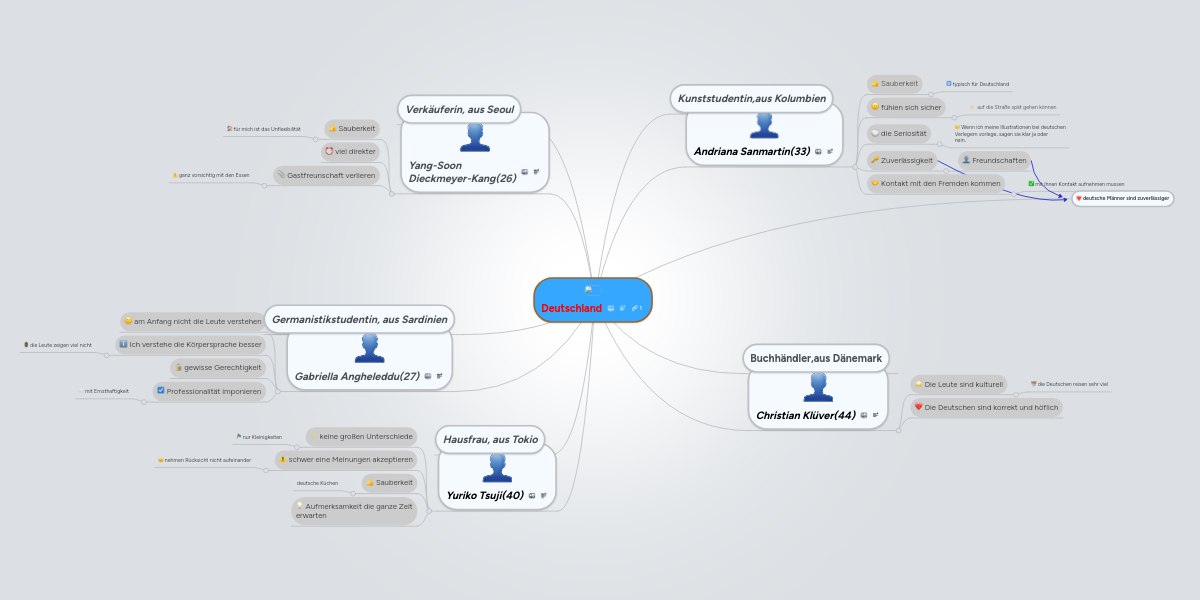 Deutschland MindMeister Mindmap