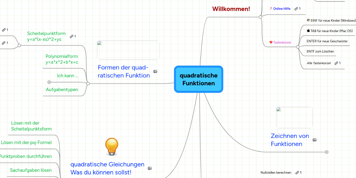 Quadratische Funktionen Mindmeister Mindmap