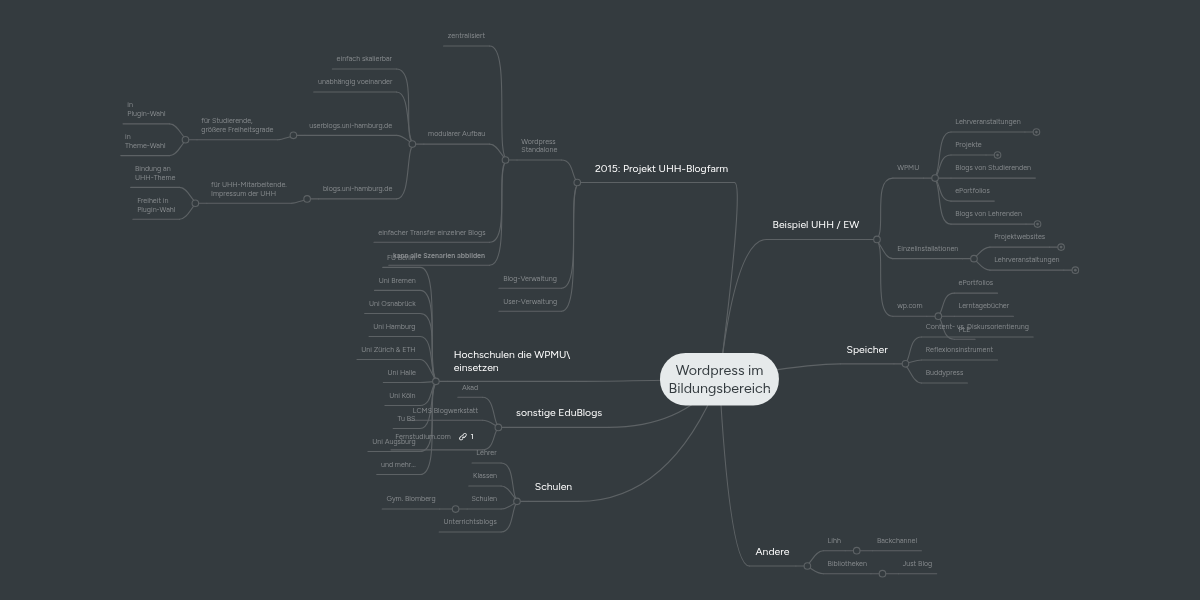 Wordpress im Bildungsbereich | MindMeister Mindmap