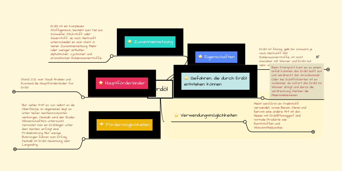Erdol Mindmeister Mindmap
