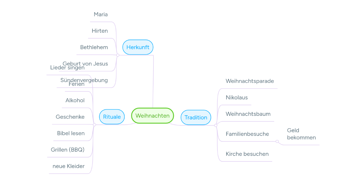 Weihnachten MindMeister Mindmap