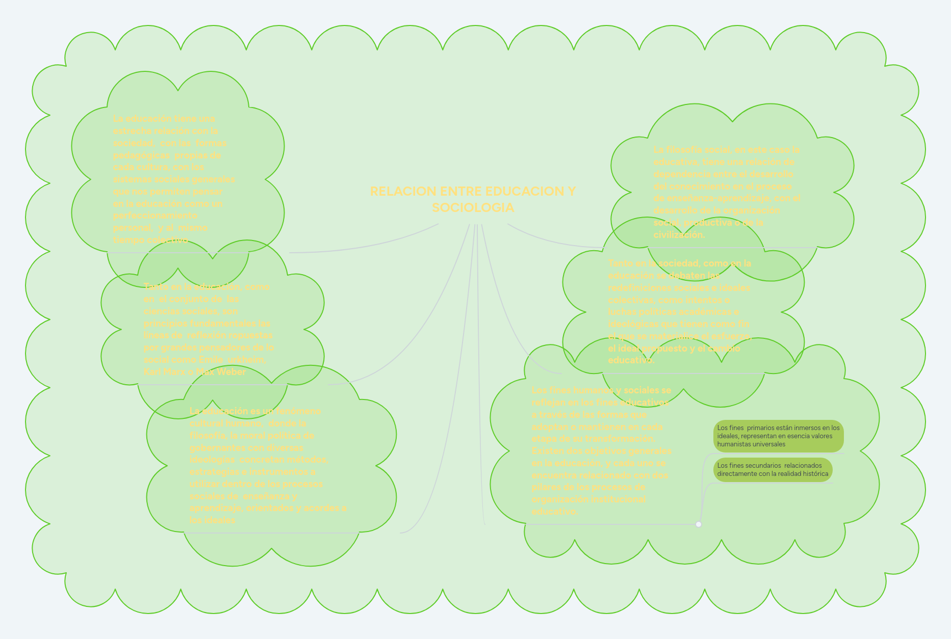 RELACION ENTRE EDUCACION Y SOCIOLOGIA MindMeister Mapa