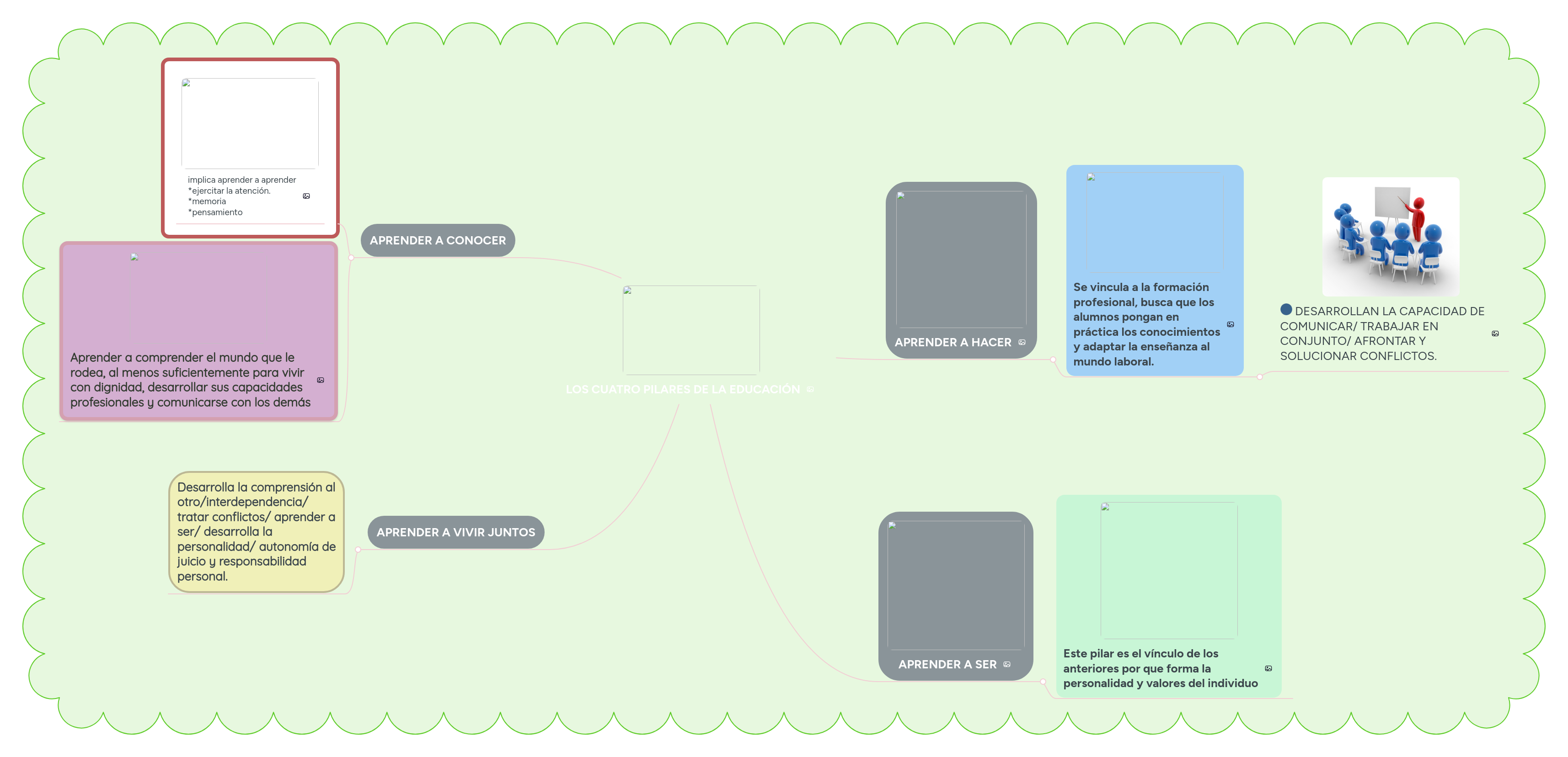 LOS CUATRO PILARES DE LA EDUCACIÓN MindMeister Mapa Mental