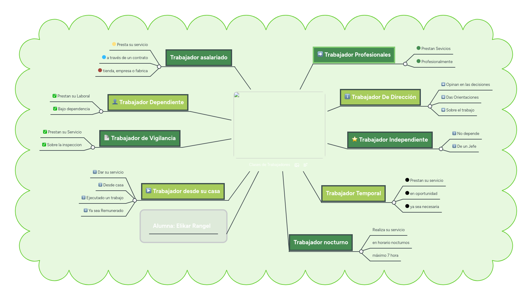 Clases de Trabajadores MindMeister Mapa Mental