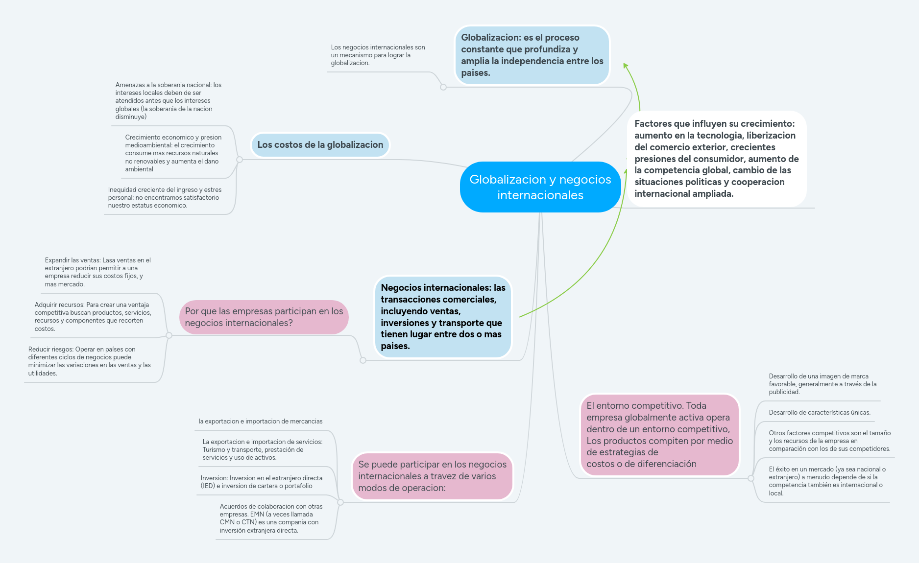 Globalizacion y negocios internacionales MindMeister