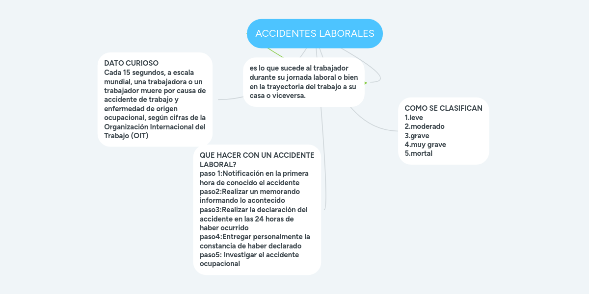 ACCIDENTES LABORALES MindMeister Mapa Mental