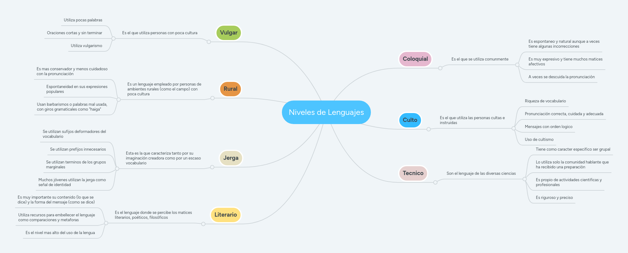 Niveles de Lenguajes | MindMeister Mapa Mental