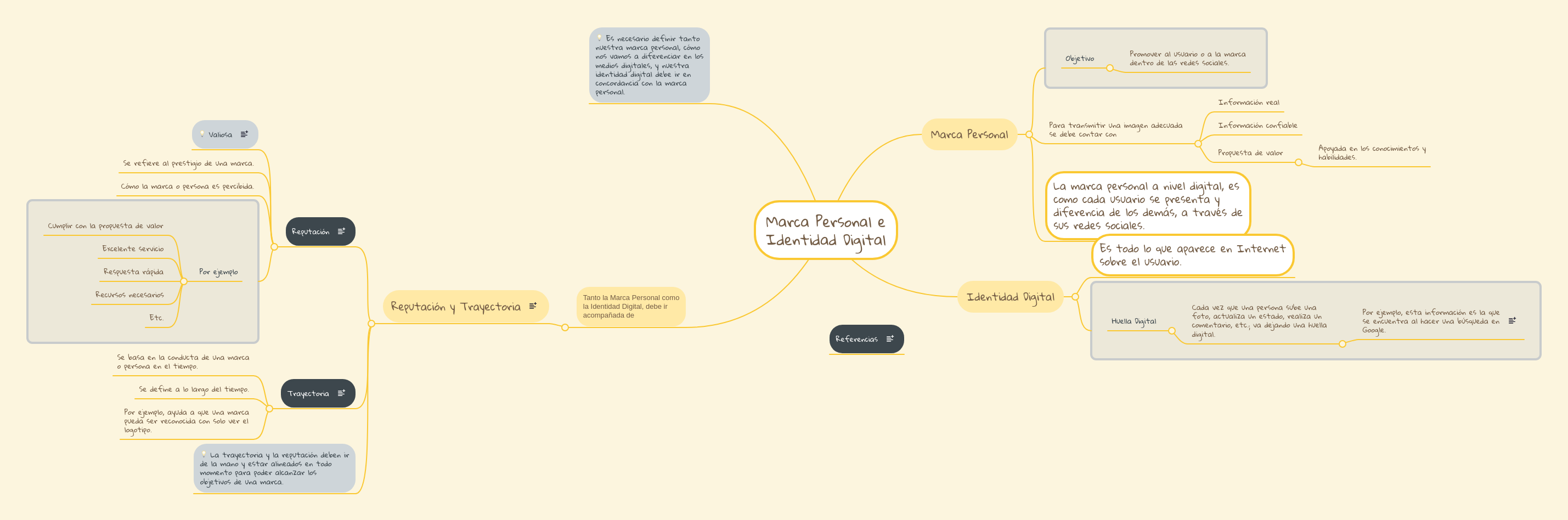 Marca Personal e Identidad Digital MindMeister Mapa Mental