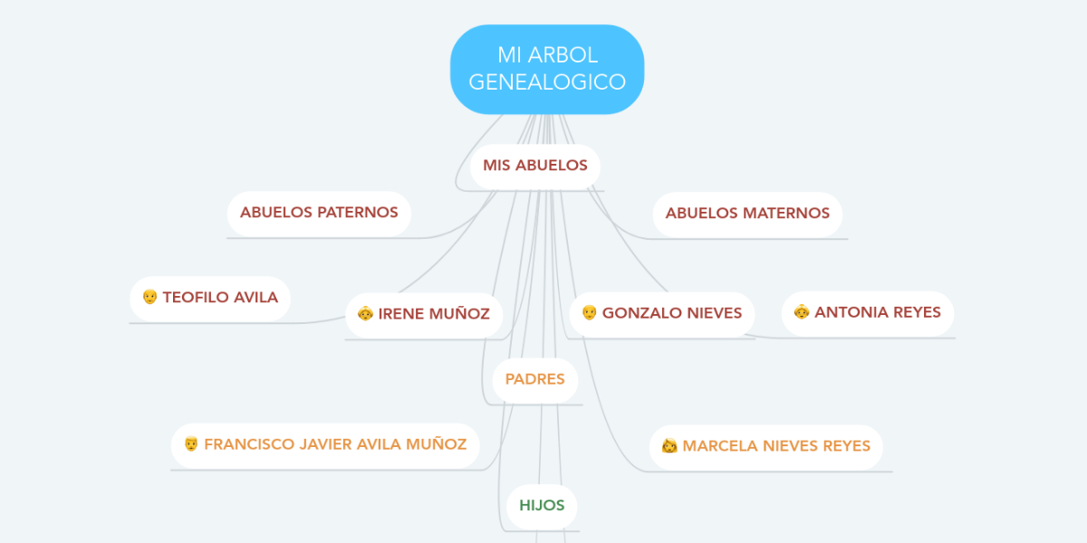 MI ARBOL GENEALOGICO MindMeister Mapa Mental
