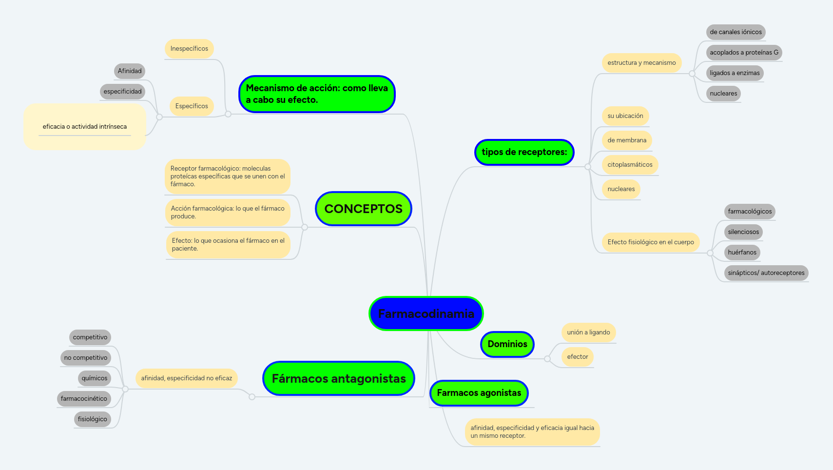 Farmacodinamia MindMeister Mapa Mental