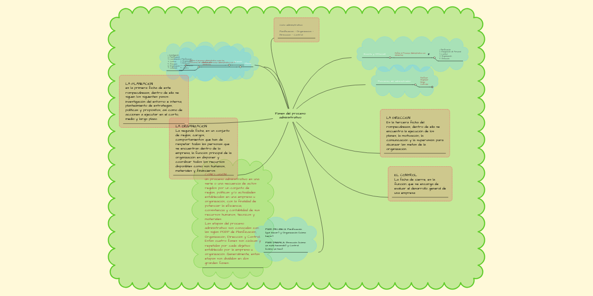 Fases del proceso administrativo MindMeister Mapa Mental