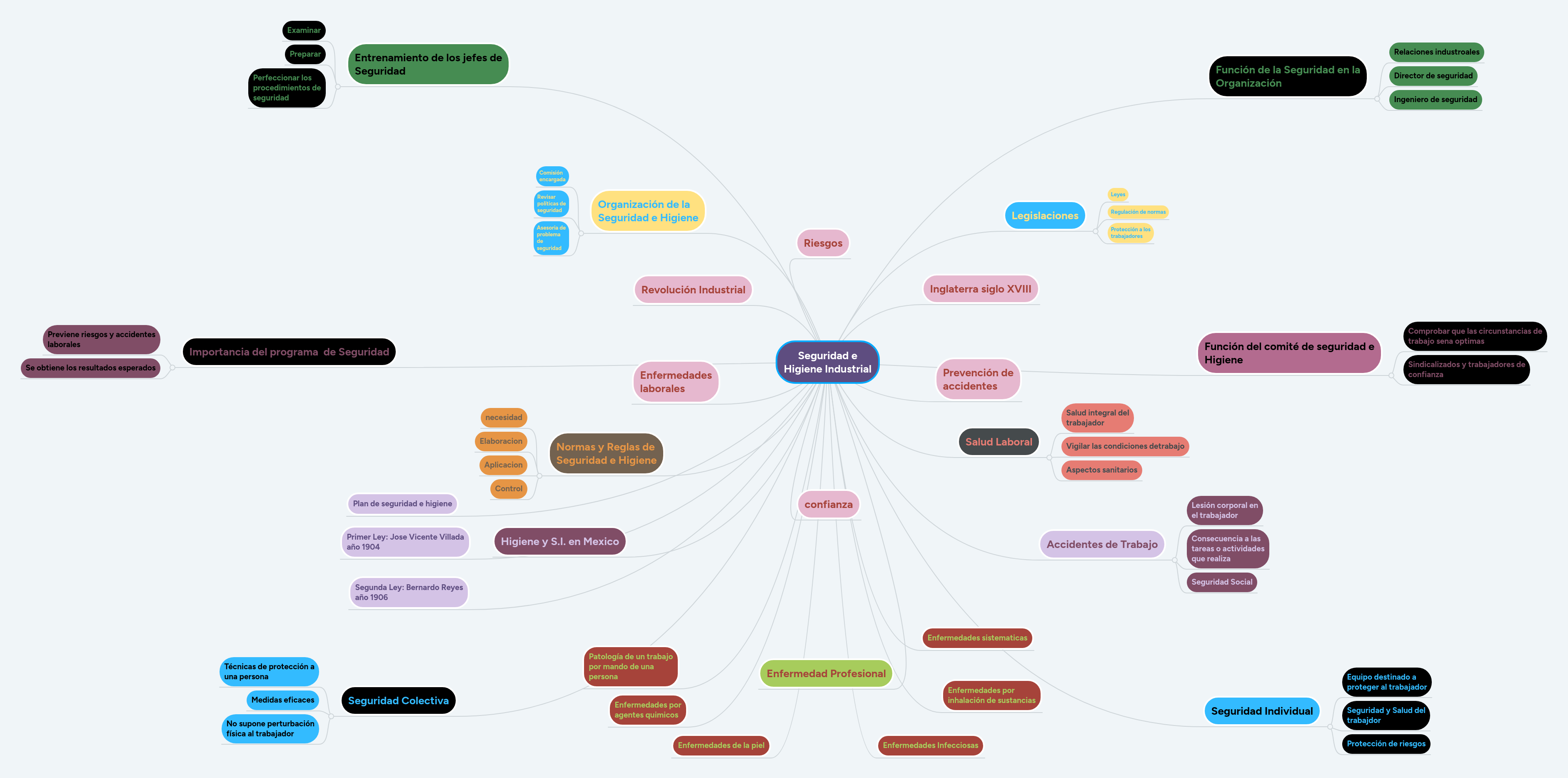 Seguridad e Higiene Industrial | MindMeister Mapa Mental