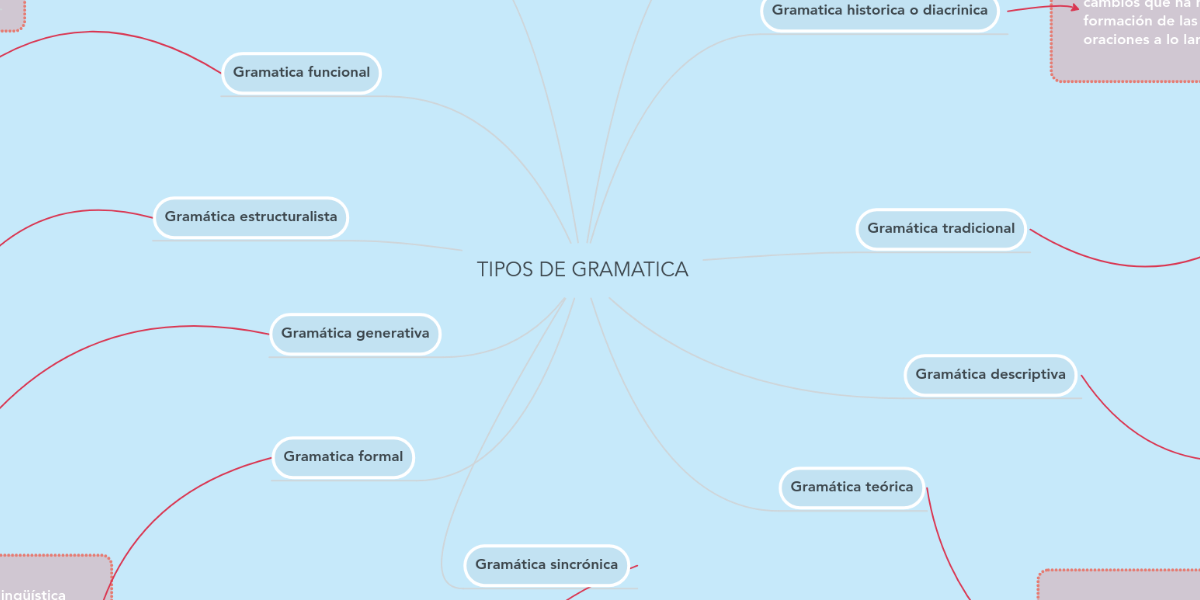 TIPOS DE GRAMATICA MindMeister Mapa Mental
