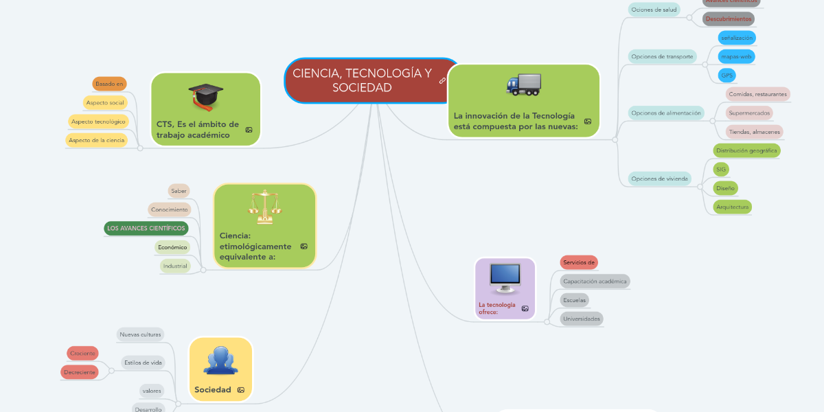 CIENCIA, TECNOLOGÍA Y SOCIEDAD MindMeister Mapa Mental