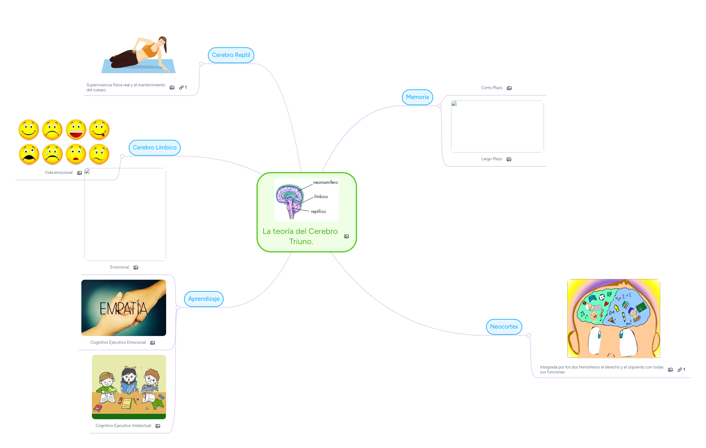 La teoría del Cerebro Triuno. MindMeister Mapa Mental