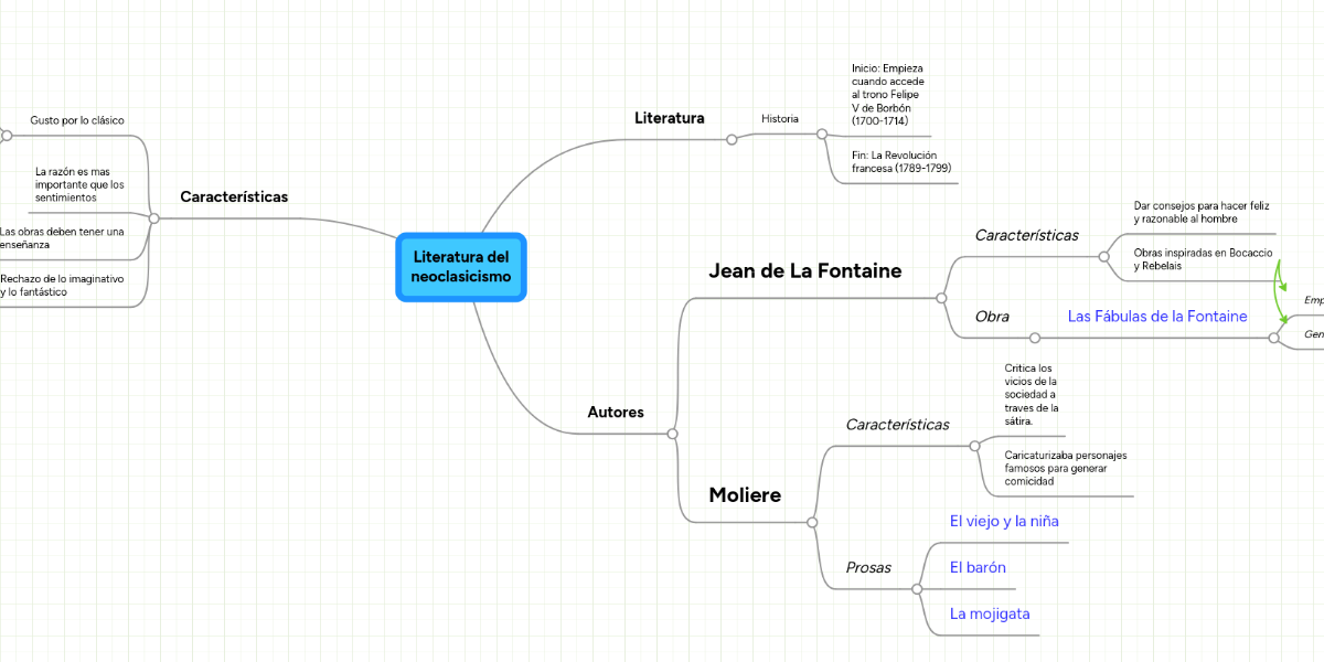 Literatura del neoclasicismo MindMeister Mapa Mental