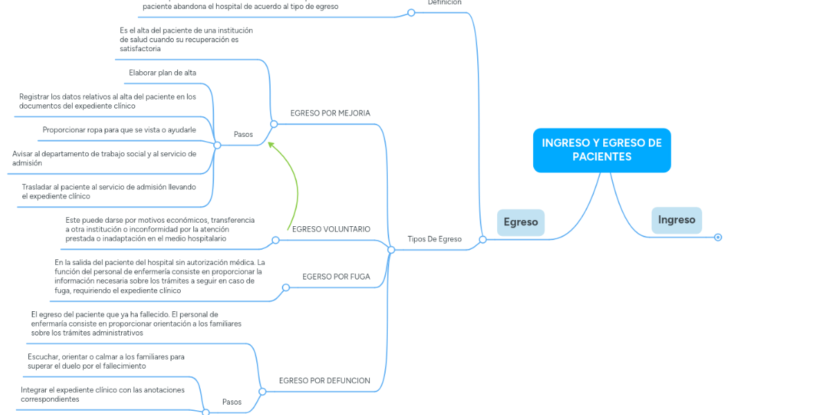 INGRESO Y EGRESO DE PACIENTES MindMeister Mapa Mental