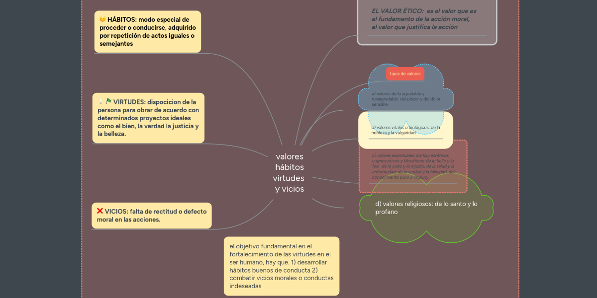 valores hábitos virtudes y vicios MindMeister Mapa Mental