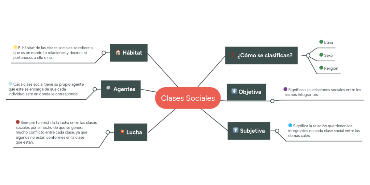 Clases Sociales MindMeister Mapa Mental