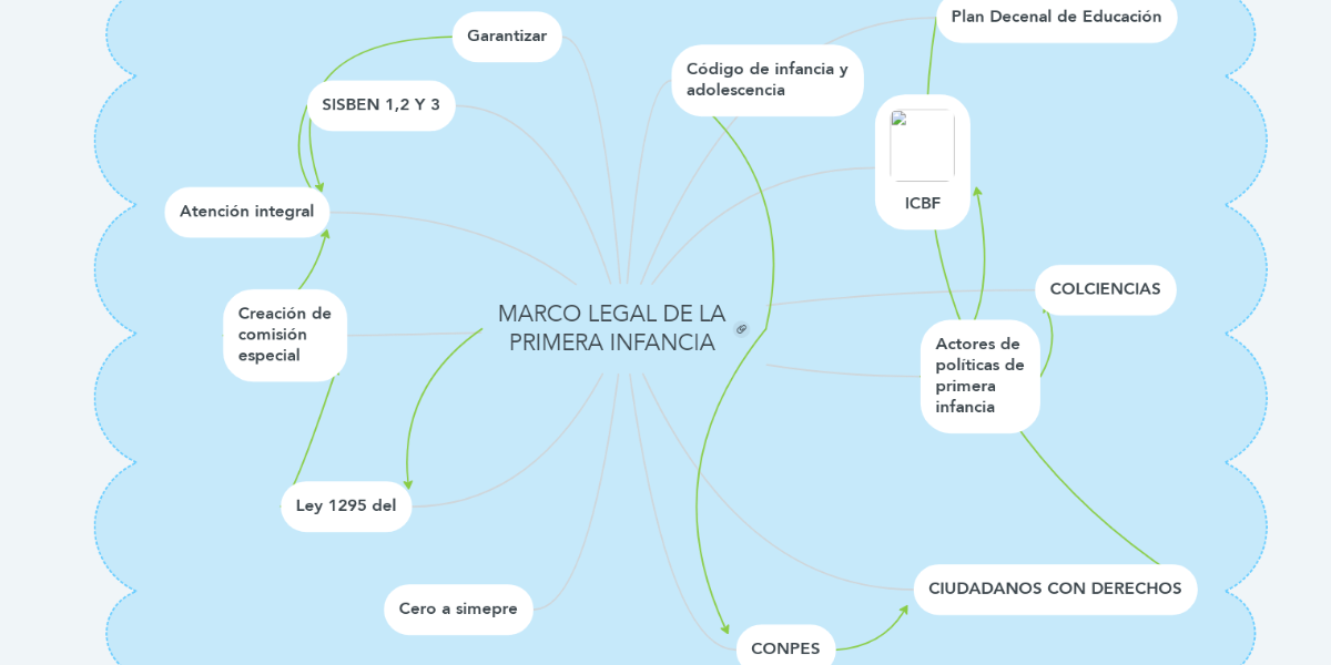Marco Legal De La Primera Infancia Mindmeister Mapa Mental