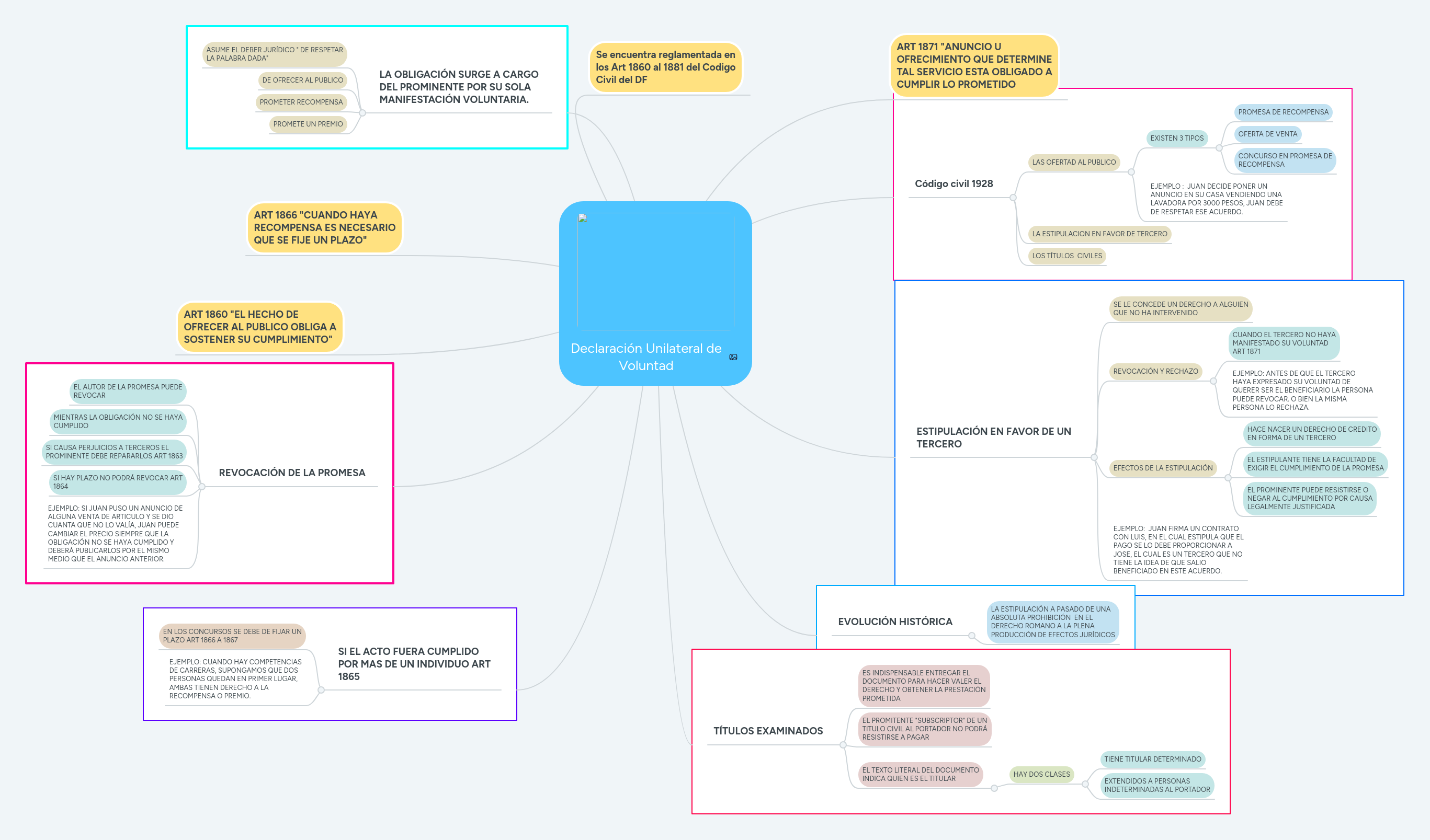 Declaración Unilateral de Voluntad MindMeister Mapa Mental