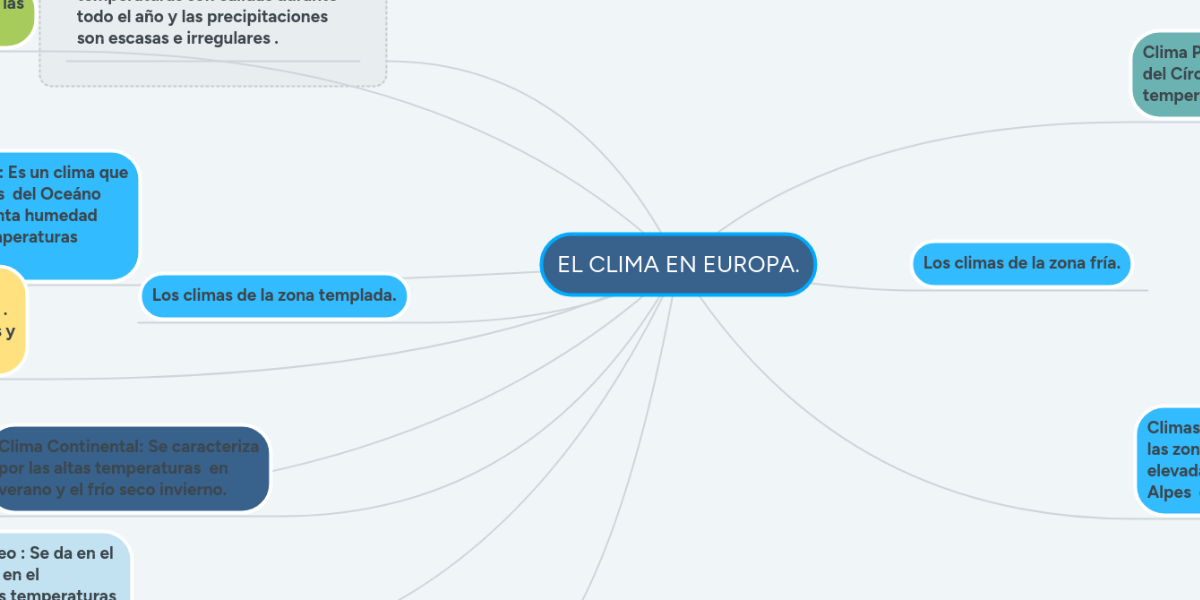 EL CLIMA EN EUROPA. MindMeister Mapa Mental