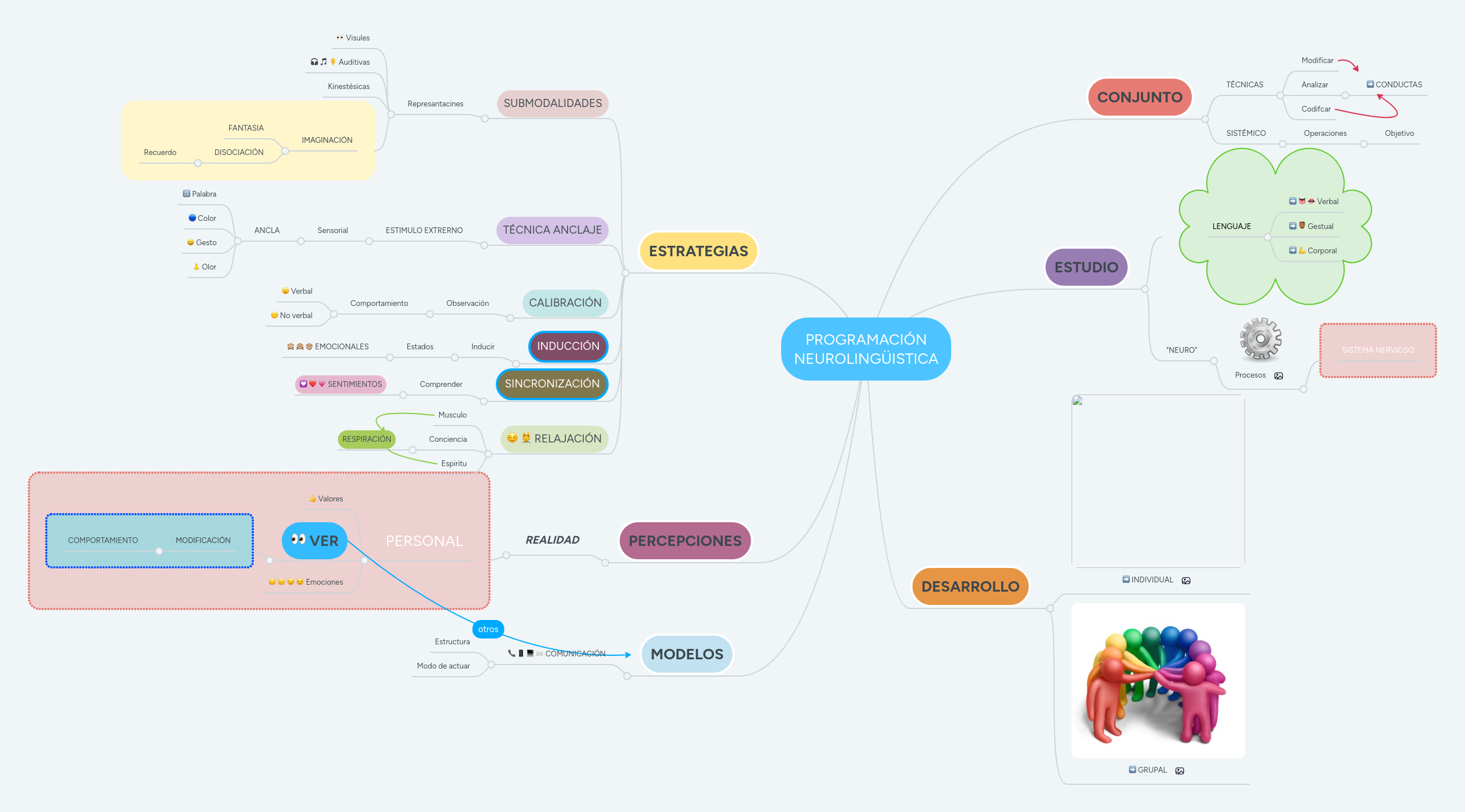 PROGRAMACIÓN NEUROLINGÜISTICA MindMeister Mapa Mental