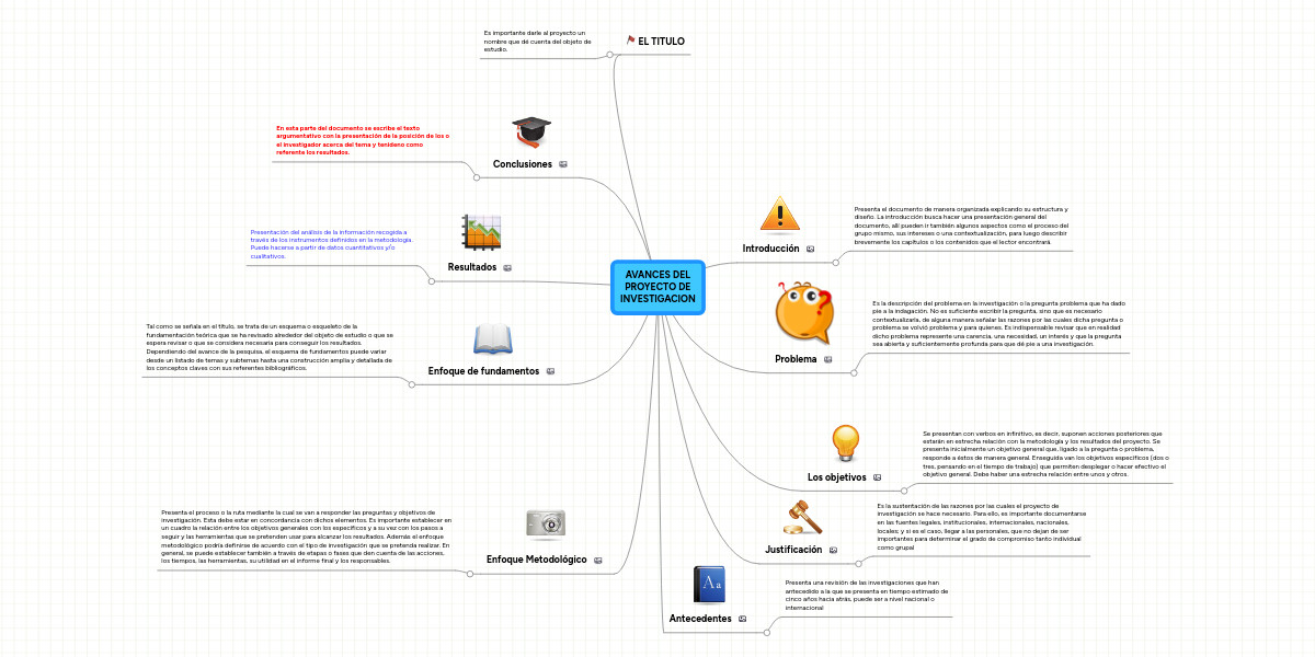 AVANCES DEL PROYECTO DE INVESTIGACION MindMeister Mapa