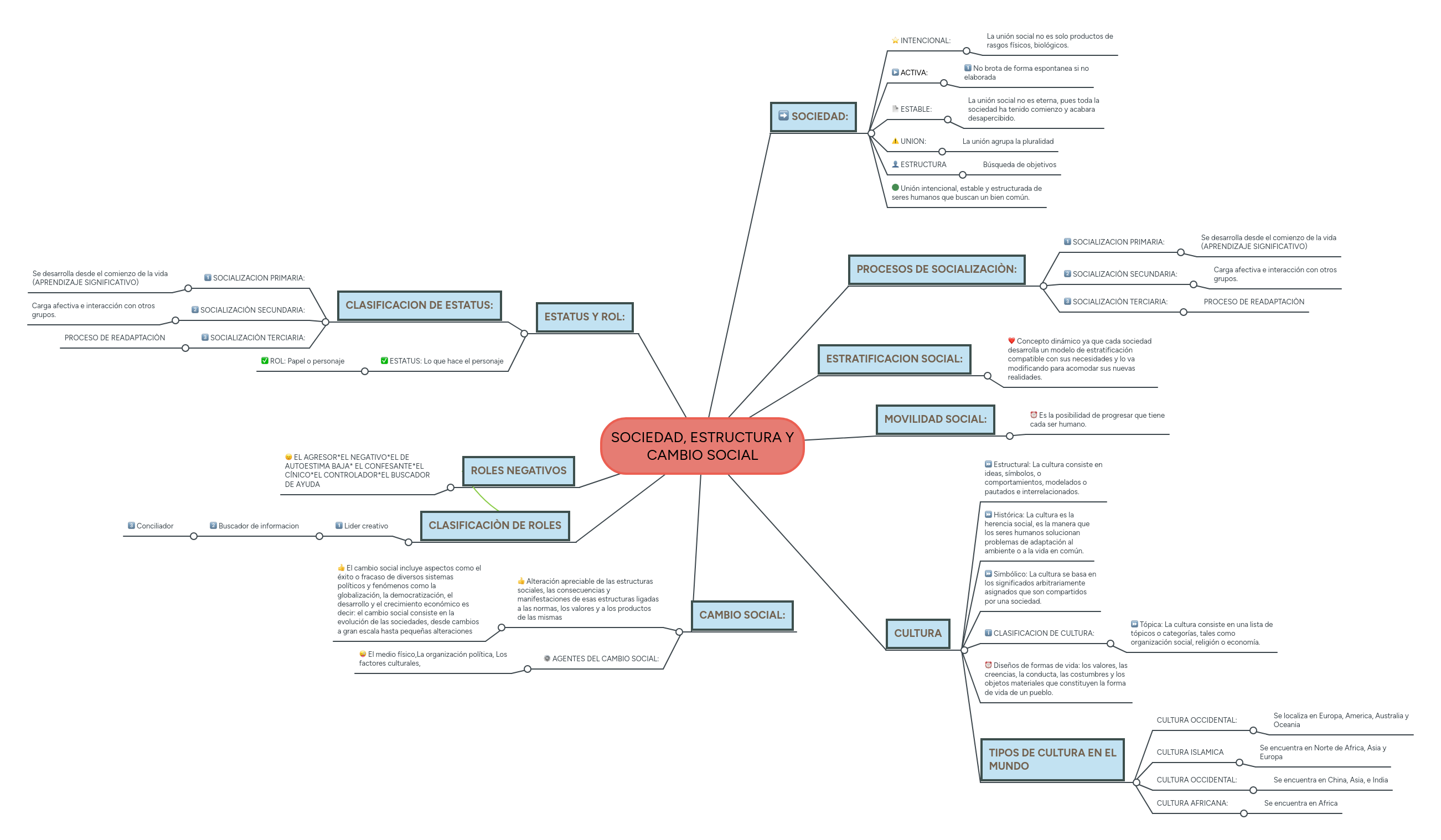 SOCIEDAD, ESTRUCTURA Y CAMBIO SOCIAL MindMeister Mapa Mental