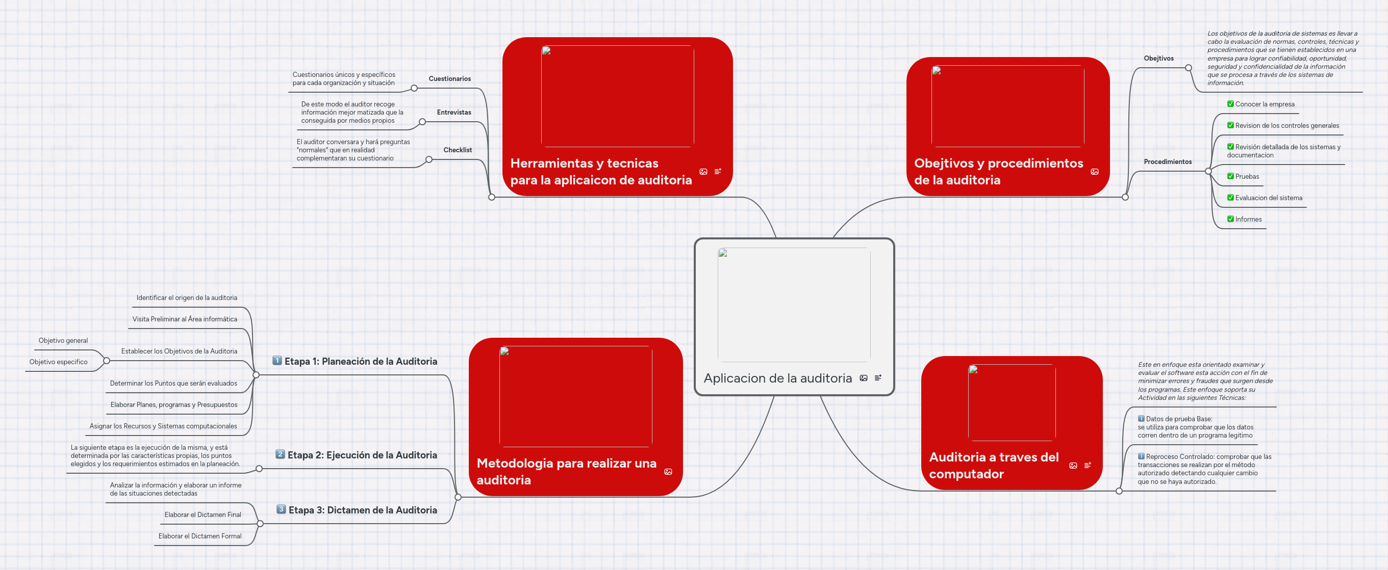 Aplicacion de la auditoria MindMeister Mapa Mental