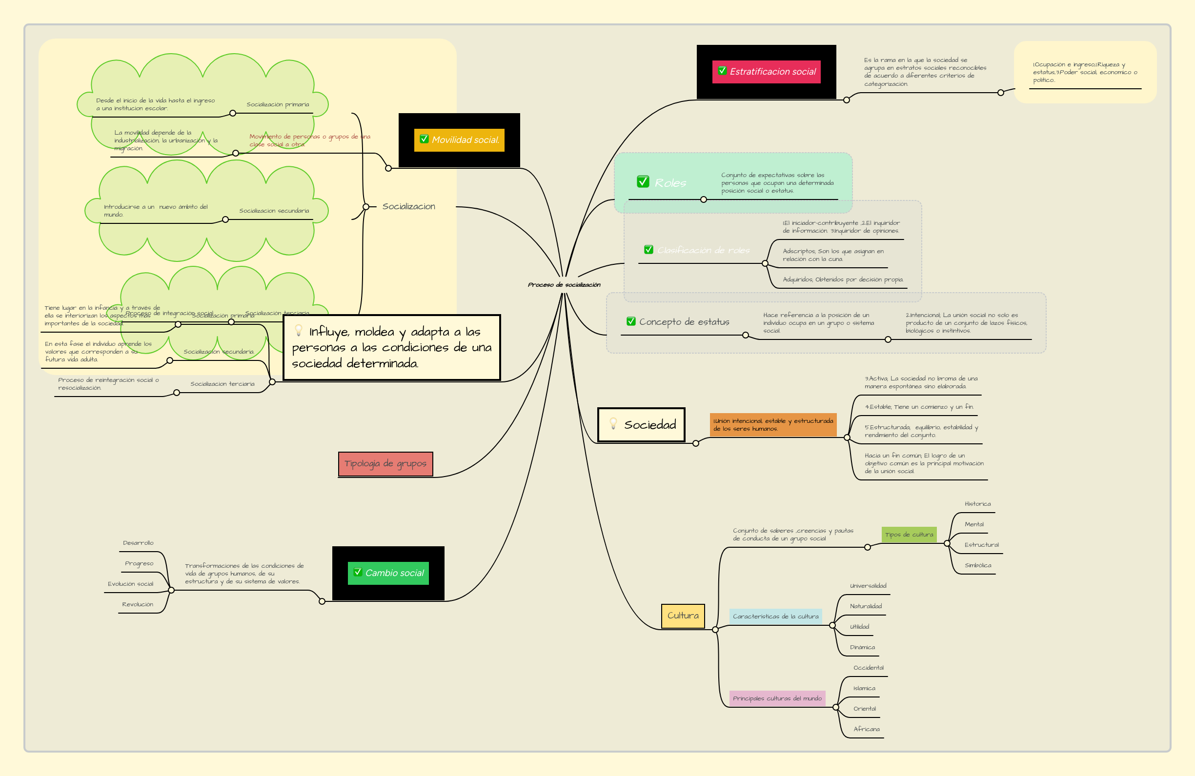 Proceso de socialización MindMeister Mapa Mental