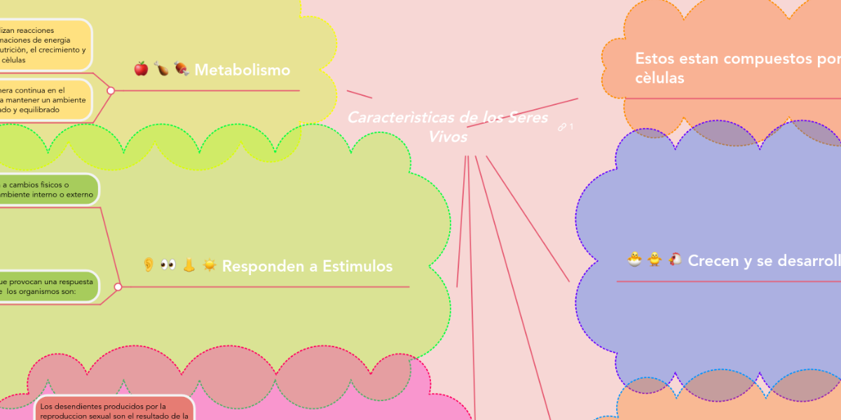 Caracterìsticas de los Seres Vivos MindMeister Mapa Mental