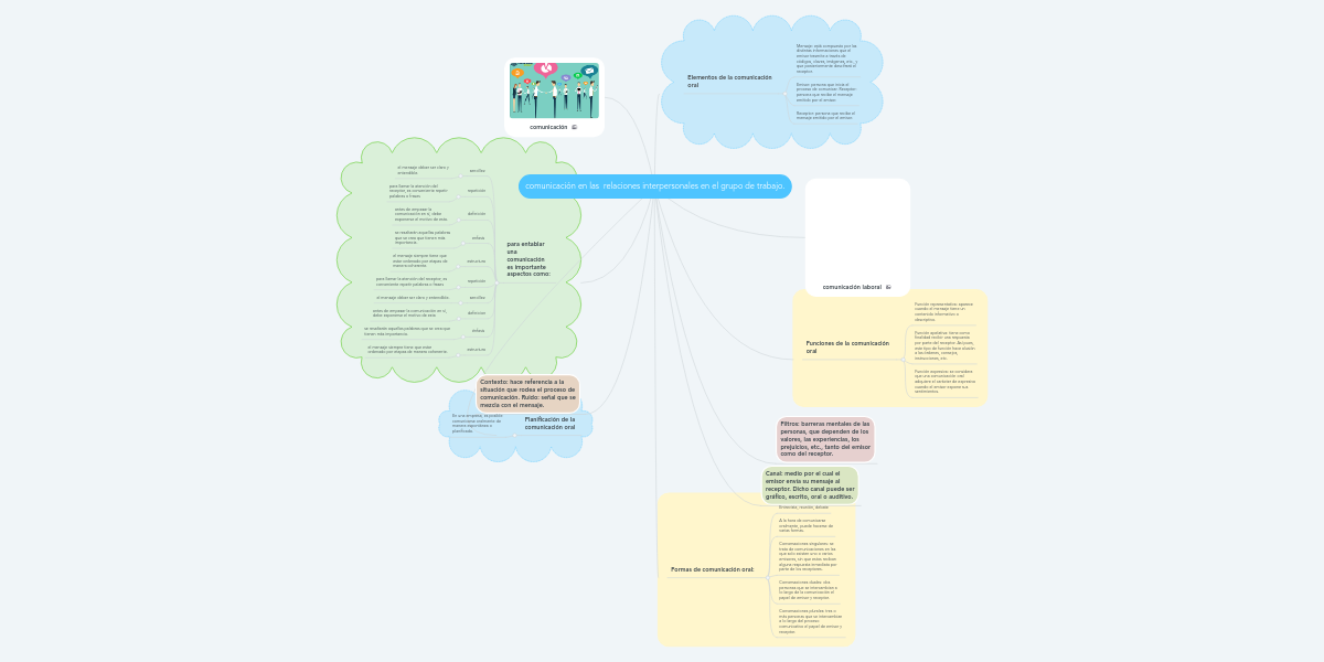 Apoyo Interpersonal Mapa Conceptual