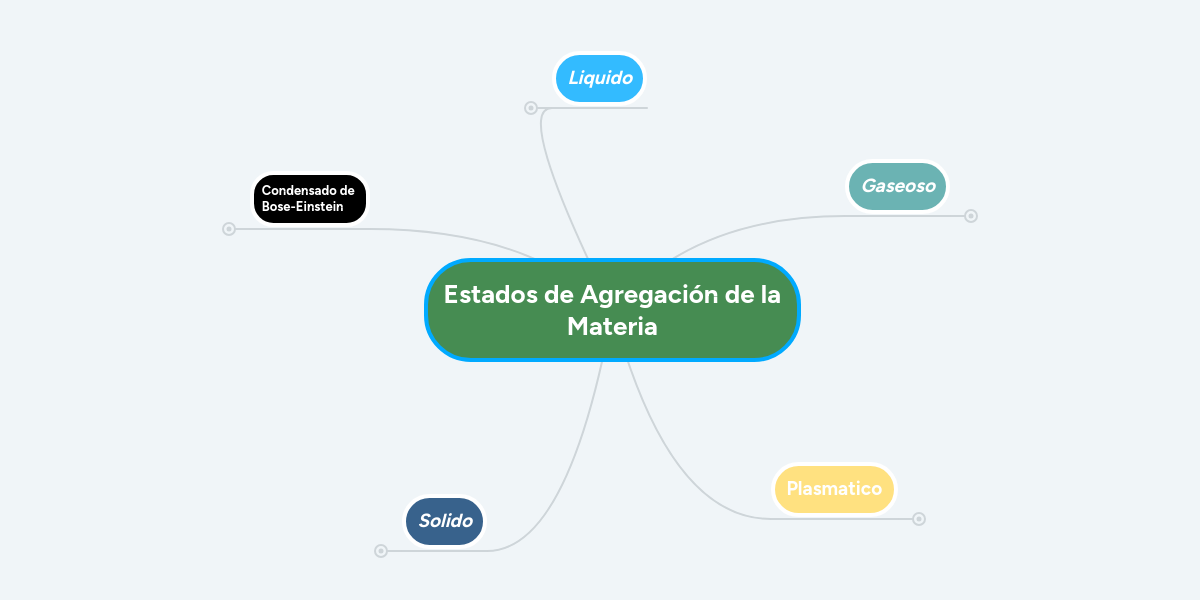 Estados de Agregación de la Materia MindMeister Mapa Mental
