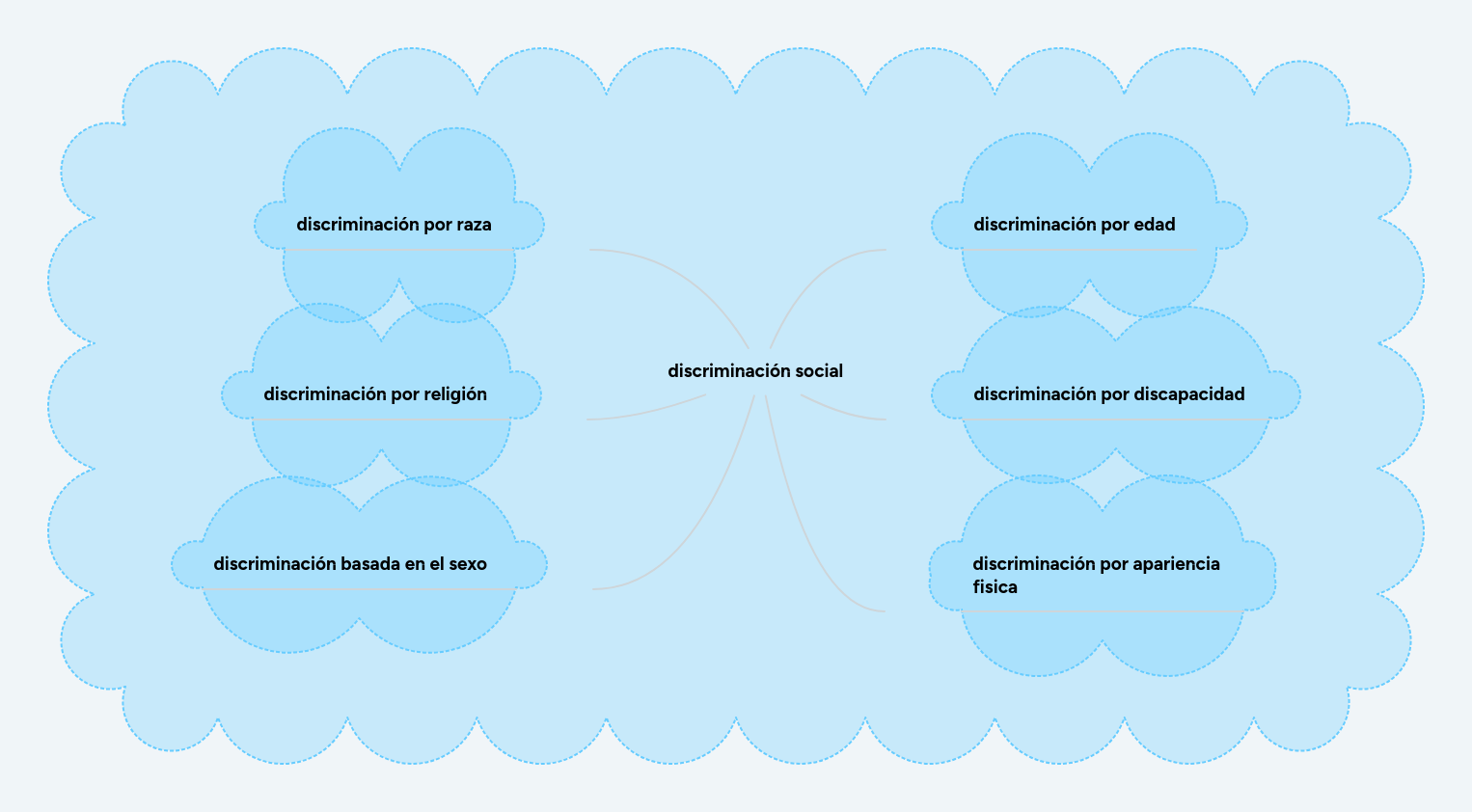 discriminación social MindMeister Mapa Mental