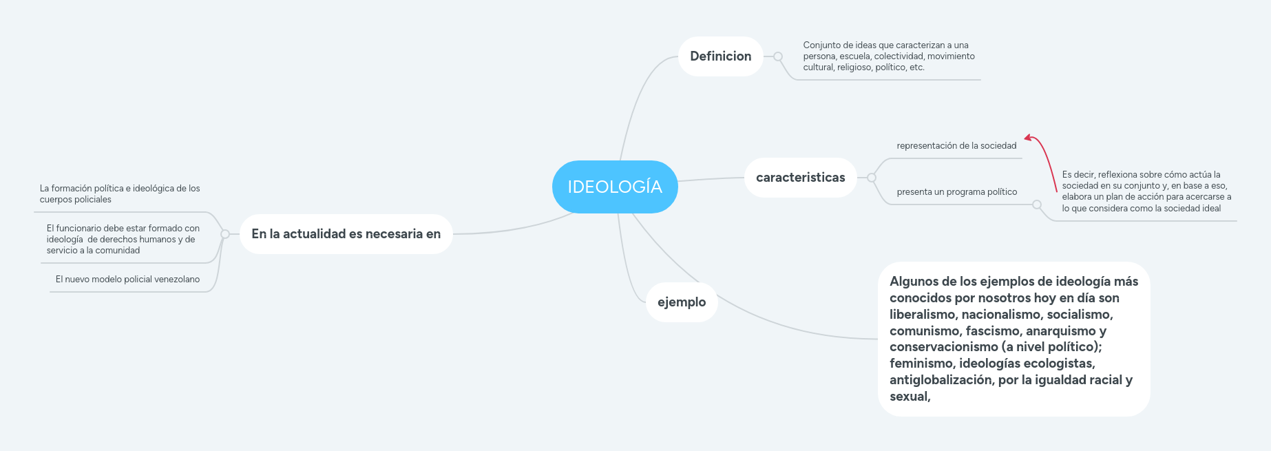 IDEOLOGÍA MindMeister Mapa Mental