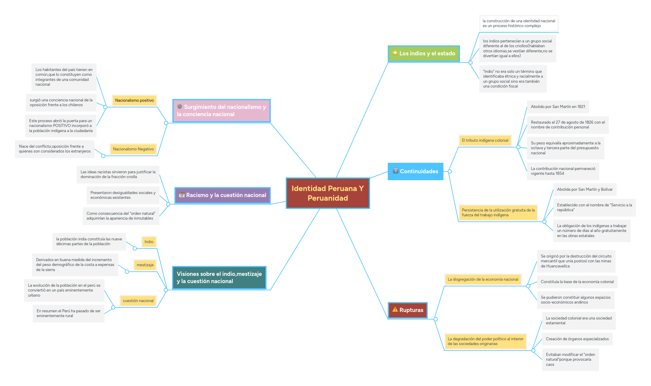 Identidad Peruana Y Peruanidad MindMeister Mapa Mental