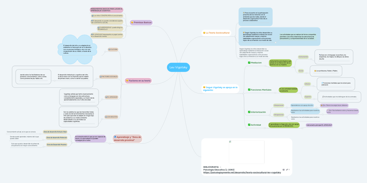 Lev Vigotsky | MindMeister Mapa Mental