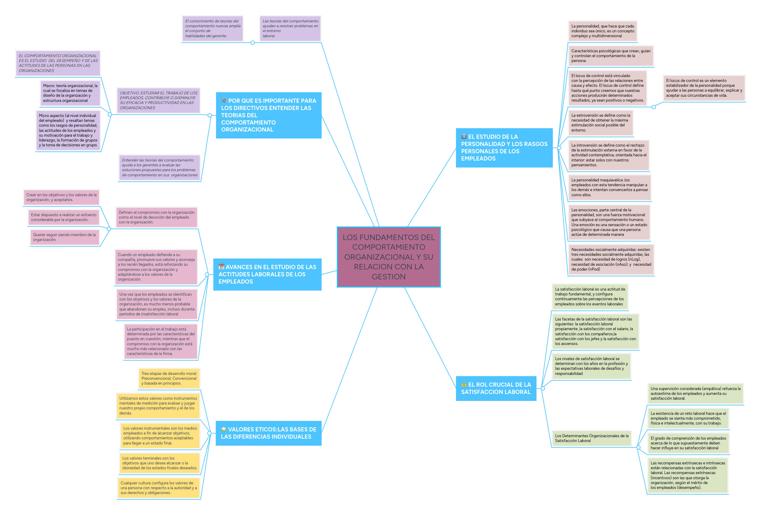 LOS FUNDAMENTOS DEL COMPORTAMIENTO ORGANIZACIONAL